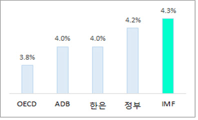 IMF,    6%   ұյ ȸ ȭ